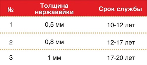 Таблица срока службы мебели